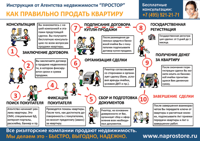 Как правильно продать квартиру